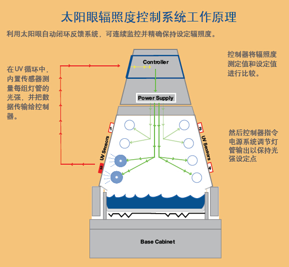 紫外光耐气候试验箱校准