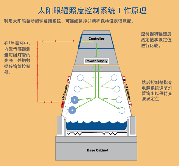 紫外光耐气候试验箱校准