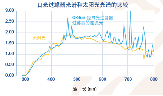 氙灯耐候老化试验箱光谱