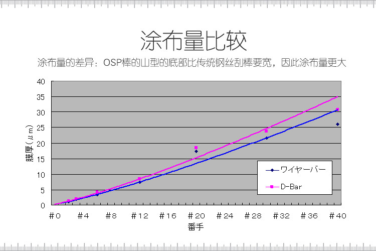 OSP涂布器与传统涂布器的比较
