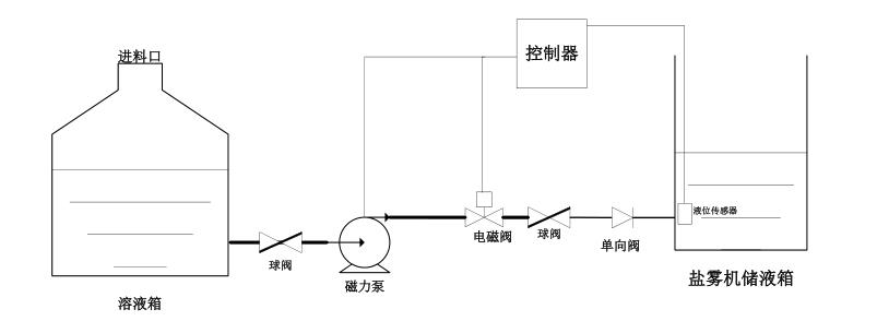 溶液自动输送功能