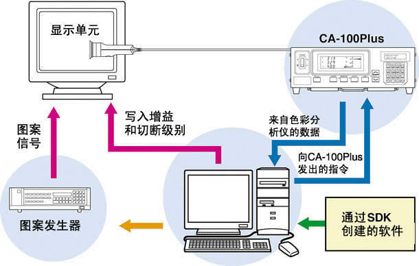 彩色分析仪主要用途